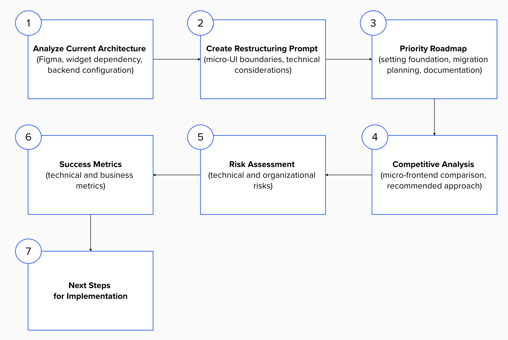 Defining the Steps